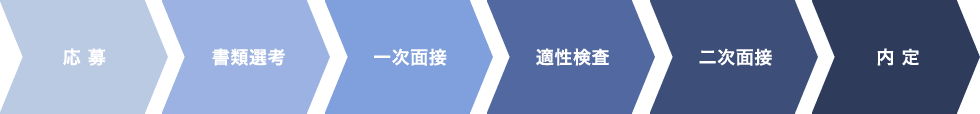応募⇒書類面接⇒一次面接⇒適性検査⇒二次面接⇒内定