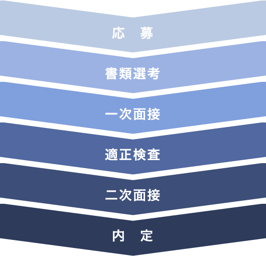 応募⇒書類面接⇒一次面接⇒適性検査⇒二次面接⇒内定